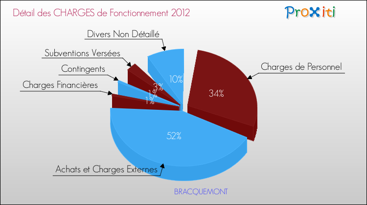 Décomposition des Charges de Fonctionnement 2012 de la commune de BRACQUEMONT Charges de Fonctionnement 2012 pour la commune de BRACQUEMONT