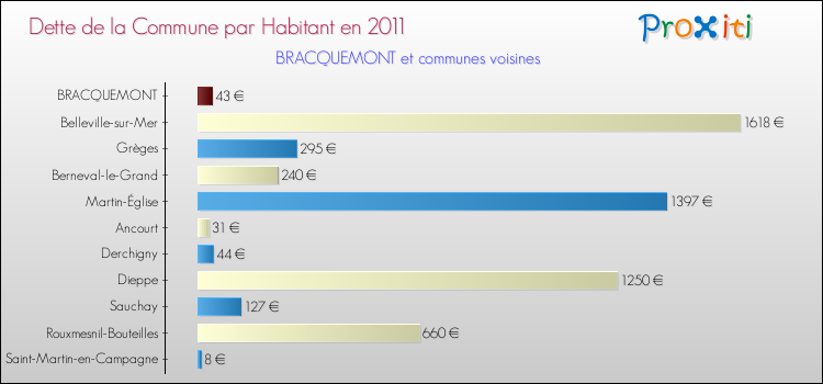 Dette par habitant de la commune en 2011 pour BRACQUEMONT et les communes proches Comparaison de la dette par habitant de la commune en 2011 pour BRACQUEMONT et les communes voisines
