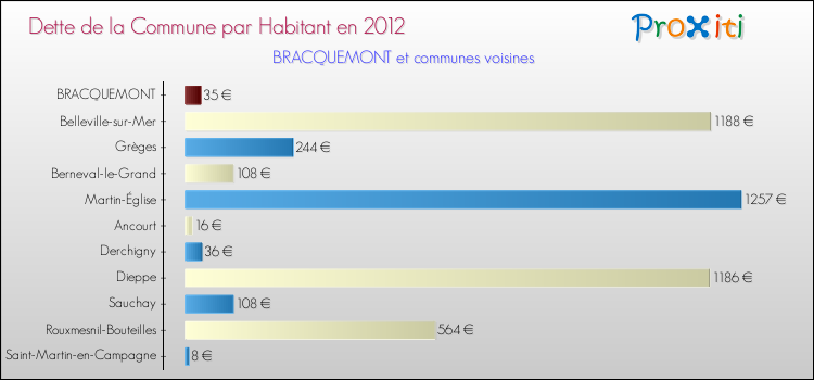 Dette par habitant de la commune en 2012 pour BRACQUEMONT et les communes proches Comparaison de la dette par habitant de la commune en 2012 pour BRACQUEMONT et les communes voisines