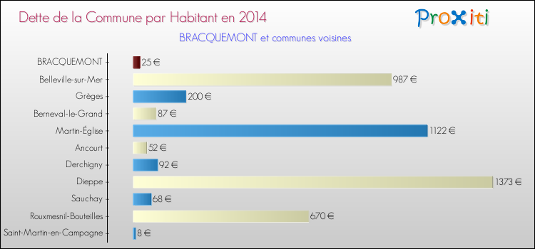Dette par habitant de la commune en 2014 pour BRACQUEMONT et les communes proches Comparaison de la dette par habitant de la commune en 2014 pour BRACQUEMONT et les communes voisines