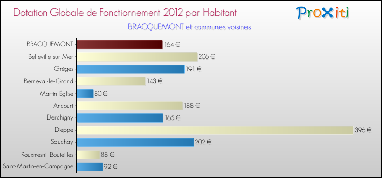 Montant des dotations globales de fonctionnement DGF par Habitant pour BRACQUEMONT et les communes proches Comparaison des des dotations globales de fonctionnement DGF par habitant pour BRACQUEMONT et les communes voisines