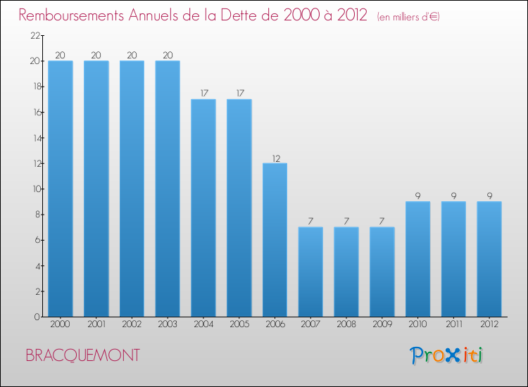 Evolution de l'annuité de la dette pour la commune de BRACQUEMONT de 2000 à 2012 Annuités de la dette pour BRACQUEMONT de 2000 à 2012