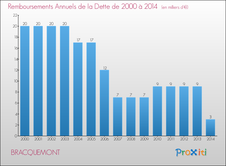 Evolution de l'annuité de la dette pour la commune de BRACQUEMONT de 2000 à 2014 Annuités de la dette pour BRACQUEMONT de 2000 à 2014