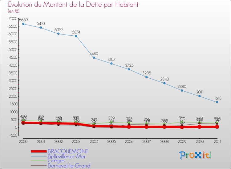 Evolution de la dette par habitant pour la commune de BRACQUEMONT et les communes proches Comparaison de la dette par habitant pour BRACQUEMONT et les communes voisines