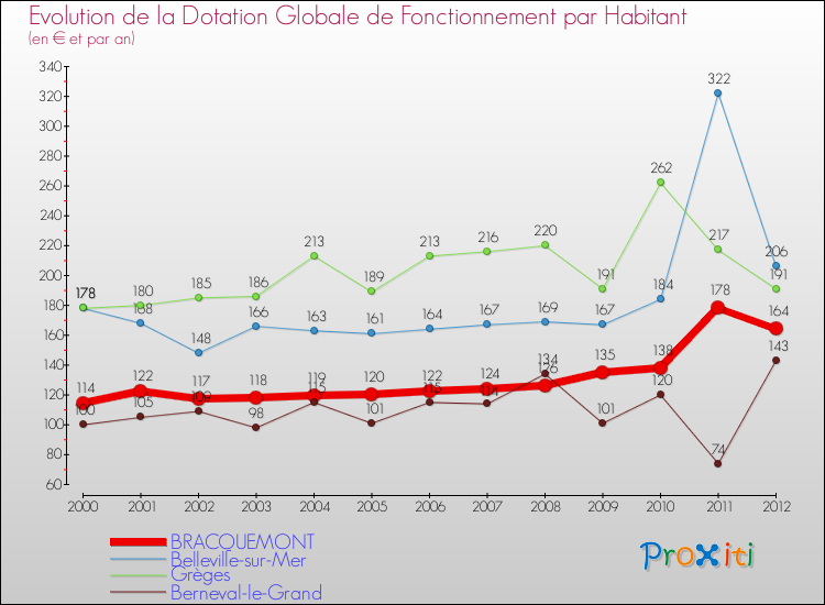 Evolution et montant de la dotation globale de fonctionnement par Habitant pour BRACQUEMONT et les communes proches Comparaison des dotations globales de fonctionnement par habitant pour BRACQUEMONT et les communes voisines