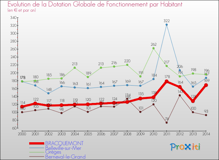 Evolution et montant de la dotation globale de fonctionnement par Habitant pour BRACQUEMONT et les communes proches de 2000 à 2014. Comparaison des dotations globales de fonctionnement par habitant pour BRACQUEMONT et les communes voisines de 2000 à 2014.