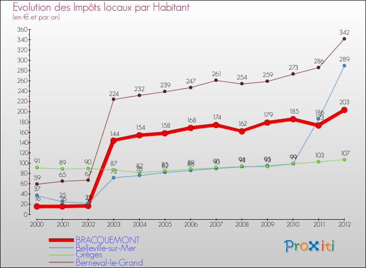 Evolution et montant des impôts locaux par Habitant pour BRACQUEMONT et les communes proches Comparaison des impôts locaux par habitant pour BRACQUEMONT et les communes voisines