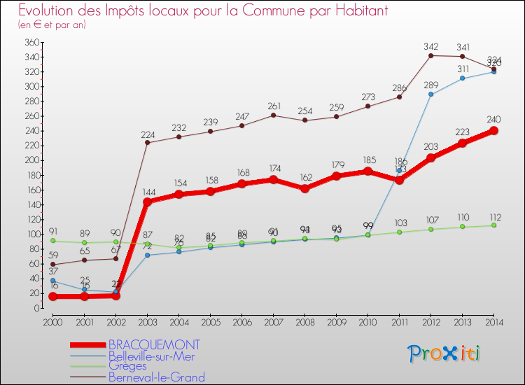 Evolution et montant des impôts locaux par Habitant pour BRACQUEMONT et les communes proches de 2000 à 2014 Comparaison des impôts locaux par habitant pour BRACQUEMONT et les communes voisines de 2000 à 2014