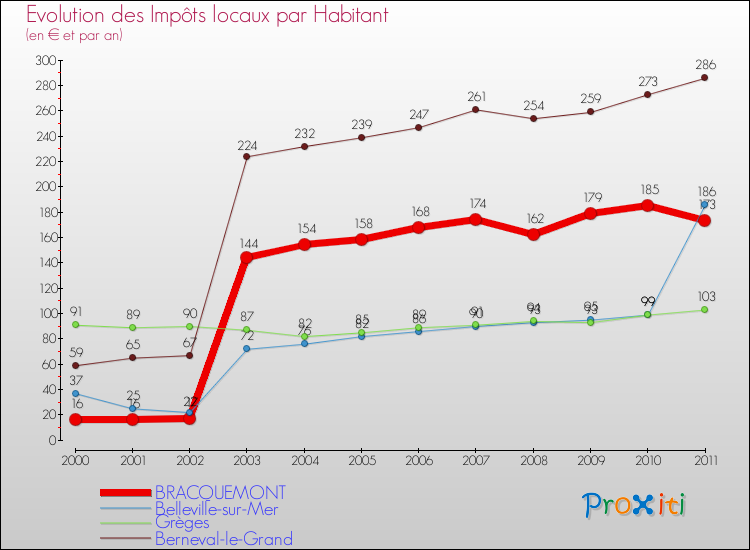 Evolution et montant des impôts locaux par Habitant pour BRACQUEMONT et les communes proches Comparaison des impôts locaux par habitant pour BRACQUEMONT et les communes voisines