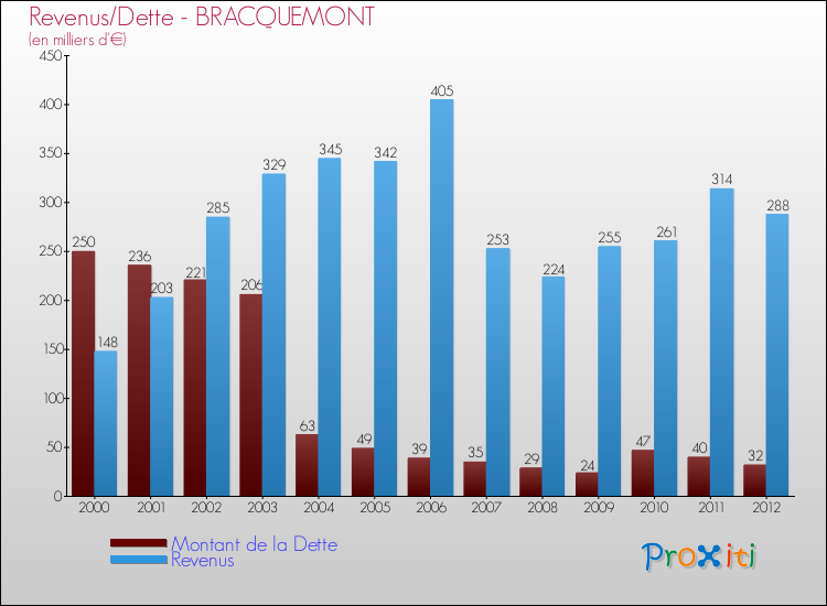 Evolution comparée de la dette et des revenus pour la commune de BRACQUEMONT de 2000 à 2012 Comparaison de la dette et des revenus pour BRACQUEMONT de 2000 à 2012