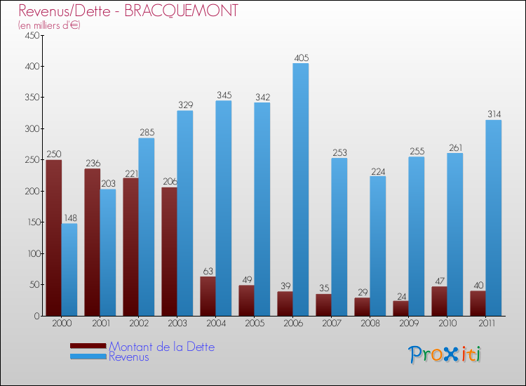 Evolution comparée de la dette et des revenus pour la commune de BRACQUEMONT de 2000 à 2011 Comparaison de la dette et des revenus pour BRACQUEMONT de 2000 à 2011
