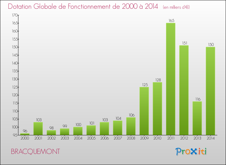 Evolution du montant de la Dotation Globale de Fonctionnement pour la commune de BRACQUEMONT de 2000 à 2014 Evolution du montant de la Dotation Globale de Fonctionnement pour BRACQUEMONT de 2000 à 2014