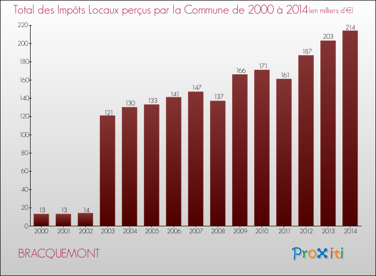 Evolution des Impôts Locaux pour la commune de BRACQUEMONT de 2000 à 2014 Evolution des Impôts Locaux pour BRACQUEMONT de 2000 à 2014