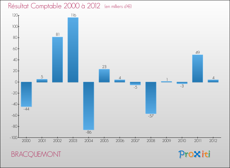 Evolution du résultat comptable pour la commune de BRACQUEMONT de 2000 à 2012 Evolution du résultat comptable pour BRACQUEMONT de 2000 à 2012