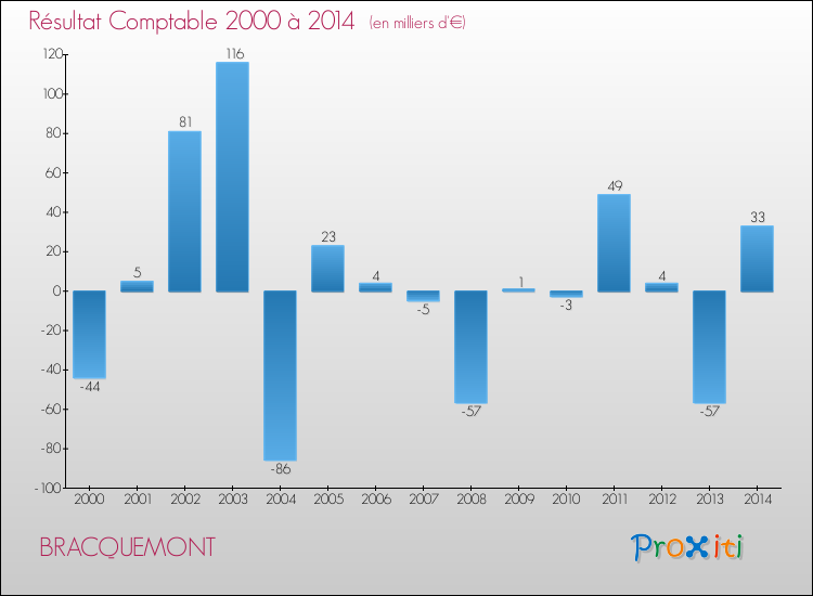 Evolution du résultat comptable pour la commune de BRACQUEMONT de 2000 à 2014 Evolution du résultat comptable pour BRACQUEMONT de 2000 à 2014