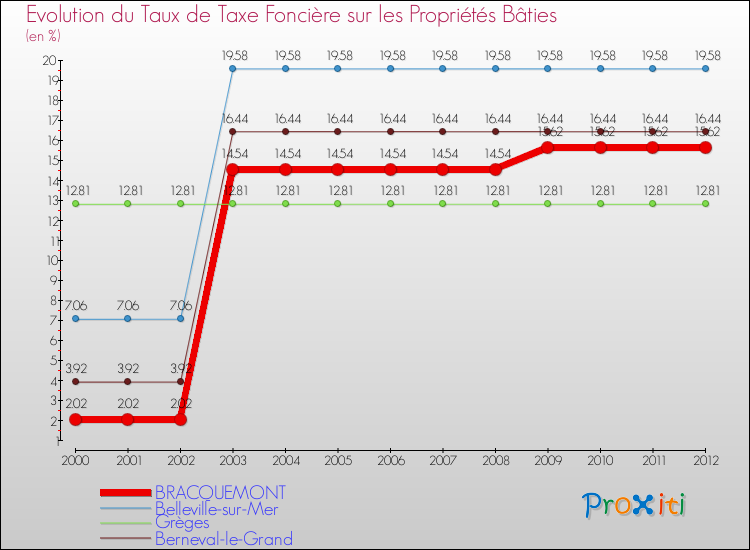 Evolution du taux de la taxe foncière sur le bati pour BRACQUEMONT et les communes proches de 2000 à 2012 Comparaison des taux de taxe foncière sur le bati pour BRACQUEMONT et les communes voisines de 2000 à 2012