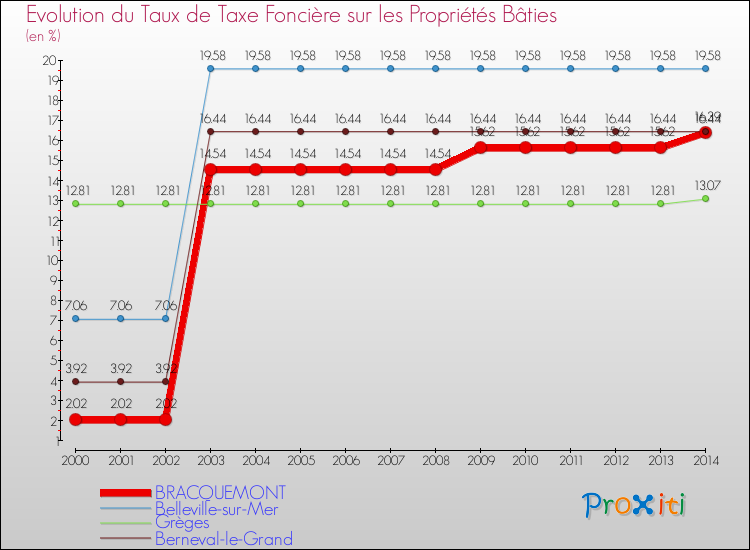Evolution du taux de la taxe foncière sur le bati pour BRACQUEMONT et les communes proches de 2000 à 2014 Comparaison des taux de taxe foncière sur le bati pour BRACQUEMONT et les communes voisines de 2000 à 2014
