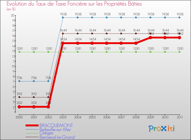 Evolution du taux de la taxe foncière sur le bati pour BRACQUEMONT et les communes proches Comparaison des taux de taxe foncière sur le bati pour BRACQUEMONT et les communes voisines