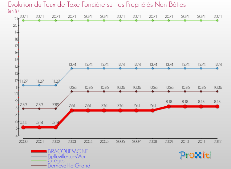 Evolution du taux de la taxe foncière sur les immeubles et terrains non batis pour BRACQUEMONT et les communes proches de 2000 à 2012 Comparaison des taux de la taxe foncière sur les immeubles et terrains non batis pour BRACQUEMONT et les communes voisines de 2000 à 2012