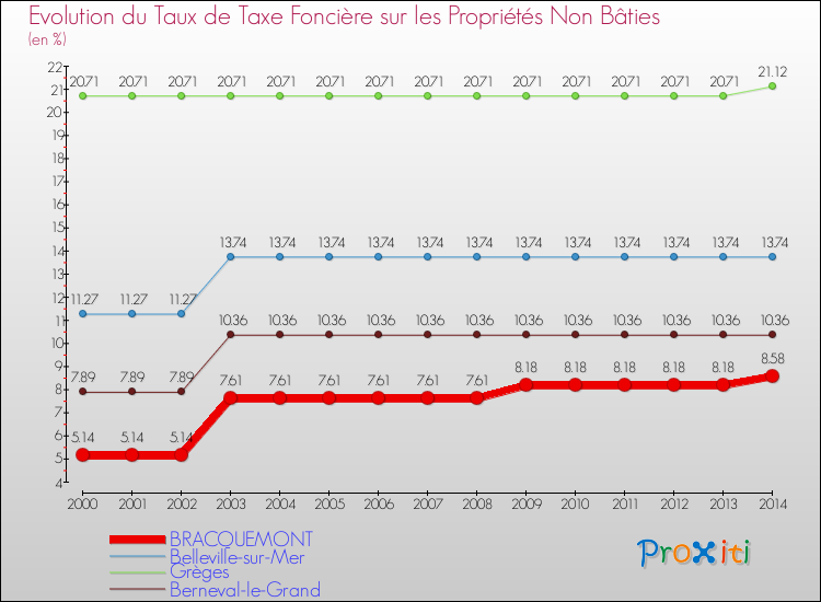 Evolution du taux de la taxe foncière sur les immeubles et terrains non batis pour BRACQUEMONT et les communes proches de 2000 à 2014 Comparaison des taux de la taxe foncière sur les immeubles et terrains non batis pour BRACQUEMONT et les communes voisines de 2000 à 2014