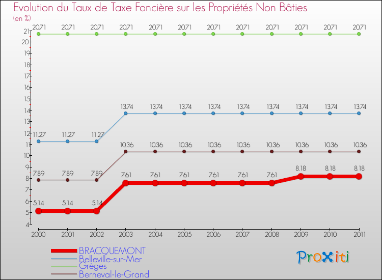 Evolution du taux de la taxe foncière sur les immeubles et terrains non batis pour BRACQUEMONT et les communes proches Comparaison des taux de la taxe foncière sur les immeubles et terrains non batis pour BRACQUEMONT et les communes voisines