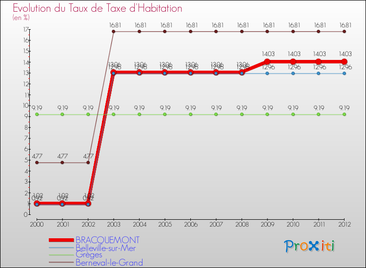 Evolution du taux de la taxe d'habitation pour BRACQUEMONT et les communes proches Comparaison des taux de la taxe d'habitation pour BRACQUEMONT et les communes voisines