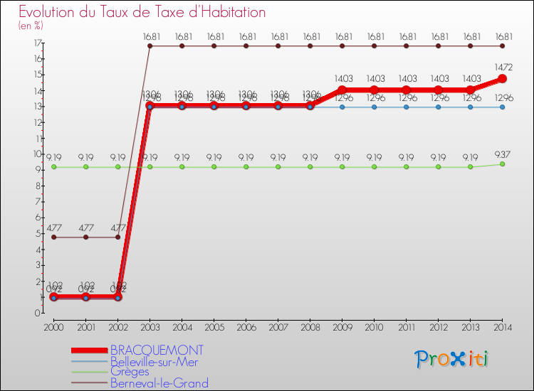 Evolution du taux de la taxe d'habitation pour BRACQUEMONT et les communes proches de 2000 à 2014 Comparaison des taux de la taxe d'habitation pour BRACQUEMONT et les communes voisines de 2000 à 2014