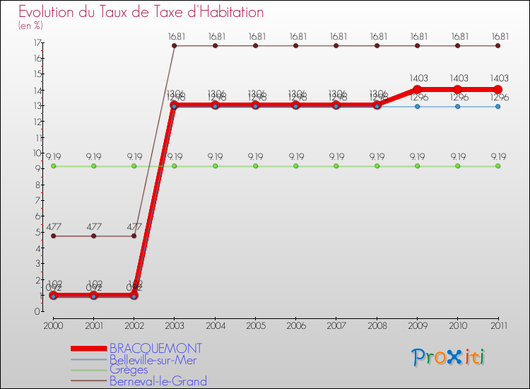 Evolution du taux de la taxe d'habitation pour BRACQUEMONT et les communes proches Comparaison des taux de la taxe d'habitation pour BRACQUEMONT et les communes voisines
