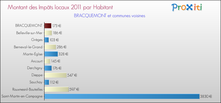 Montant des impôts locaux par Habitant pour BRACQUEMONT et les communes proches Comparaison des impôts locaux par habitant pour BRACQUEMONT et les communes voisines