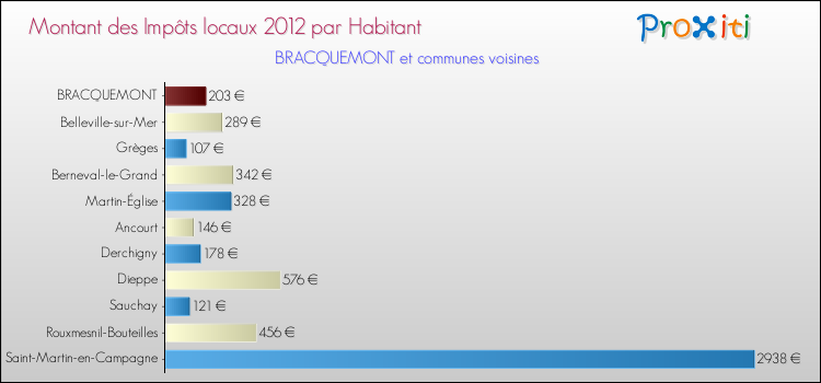 Montant des impôts locaux par Habitant pour BRACQUEMONT et les communes proches Comparaison des impôts locaux par habitant pour BRACQUEMONT et les communes voisines