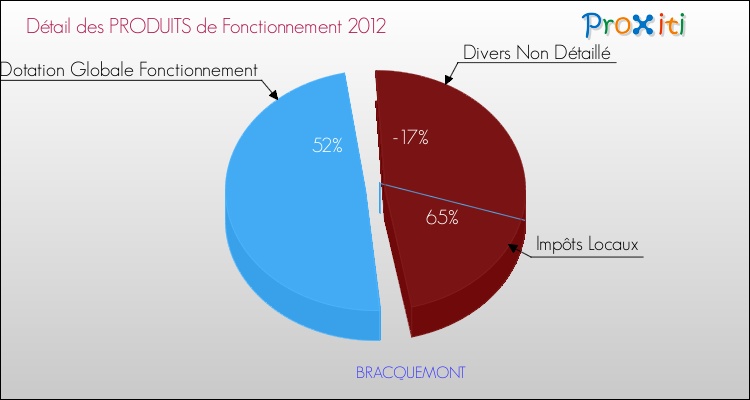 Décomposition du Budget de Fonctionnement 2012 de la commune de BRACQUEMONT Budget de Fonctionnement 2012 pour la commune de BRACQUEMONT