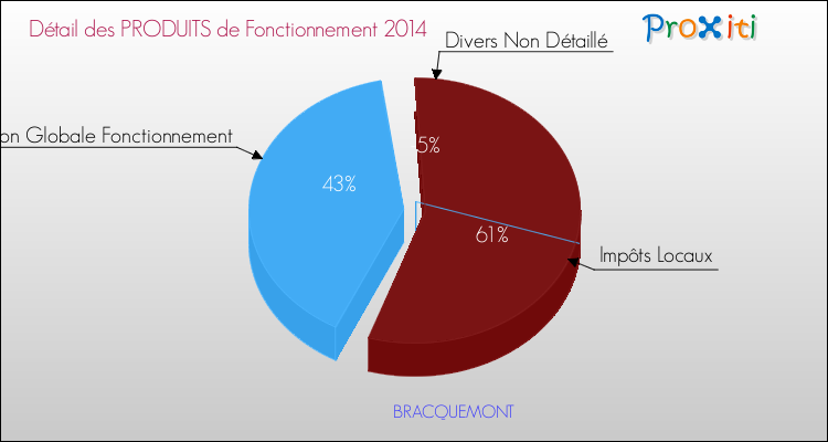 Décomposition du Budget de Fonctionnement 2014 de la commune de BRACQUEMONT Budget de Fonctionnement 2014 pour la commune de BRACQUEMONT