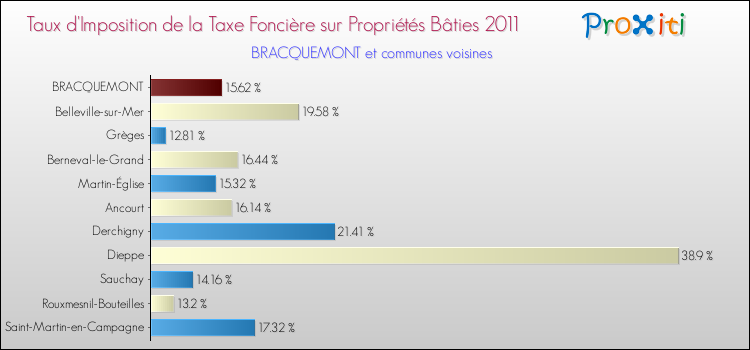 Taux d'imposition de la taxe foncière sur le bati 2011 pour BRACQUEMONT et les communes proches Comparaison des taux d'imposition de la taxe foncière sur le bati 2011 pour BRACQUEMONT et les communes voisines