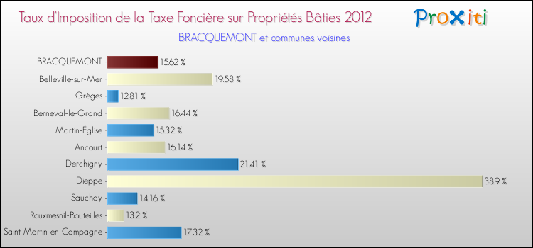 Taux d'imposition de la taxe foncière sur le bati 2012 pour BRACQUEMONT et les communes proches Comparaison des taux d'imposition de la taxe foncière sur le bati 2012 pour BRACQUEMONT et les communes voisines