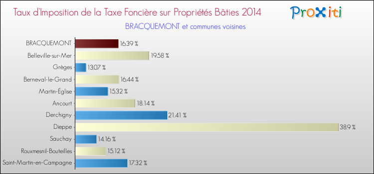 Taux d'imposition de la taxe foncière sur le bati 2014 pour BRACQUEMONT et les communes proches Comparaison des taux d'imposition de la taxe foncière sur le bati 2014 pour BRACQUEMONT et les communes voisines