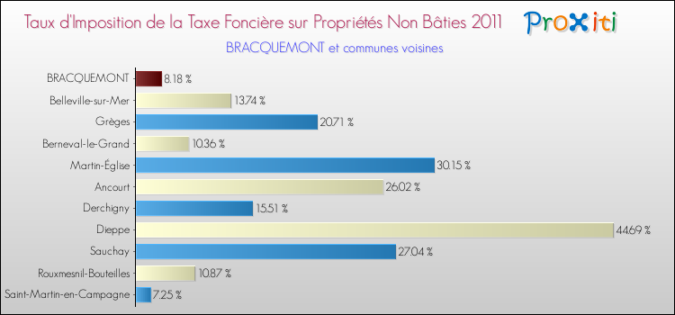 Taux d'imposition de la taxe foncière sur les immeubles et terrains non batis 2011 pour BRACQUEMONT et les communes proches Comparaison des taux d'imposition de la taxe foncière sur les immeubles et terrains non batis 2011 pour BRACQUEMONT et les communes voisines