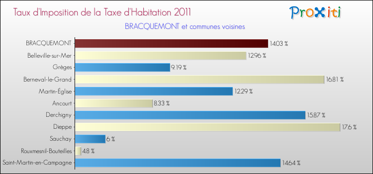 Taux d'imposition de la taxe d'habitation 2011 pour BRACQUEMONT et les communes proches Comparaison des taux d'imposition de la taxe d'habitation 2011 pour BRACQUEMONT et les communes voisines
