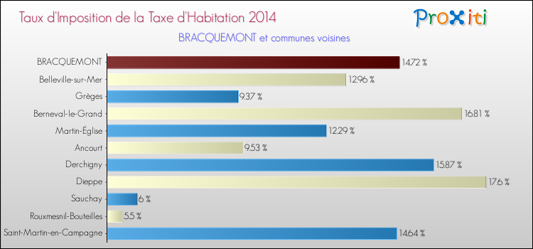 Taux d'imposition de la taxe d'habitation 2014 pour BRACQUEMONT et les communes proches Comparaison des taux d'imposition de la taxe d'habitation 2014 pour BRACQUEMONT et les communes voisines