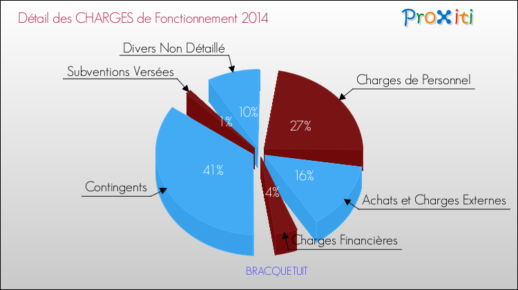 Décomposition des Charges de Fonctionnement 2014 de la commune de BRACQUETUIT Charges de Fonctionnement 2014 pour la commune de BRACQUETUIT