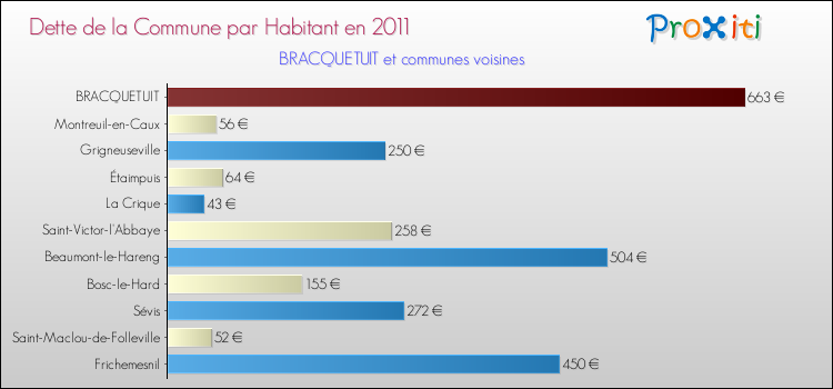Dette par habitant de la commune en 2011 pour BRACQUETUIT et les communes proches Comparaison de la dette par habitant de la commune en 2011 pour BRACQUETUIT et les communes voisines