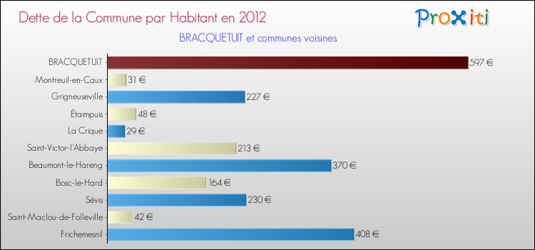 Dette par habitant de la commune en 2012 pour BRACQUETUIT et les communes proches Comparaison de la dette par habitant de la commune en 2012 pour BRACQUETUIT et les communes voisines
