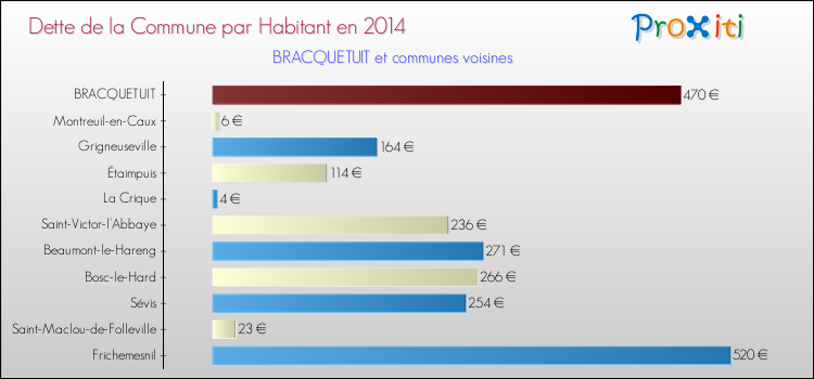 Dette par habitant de la commune en 2014 pour BRACQUETUIT et les communes proches Comparaison de la dette par habitant de la commune en 2014 pour BRACQUETUIT et les communes voisines