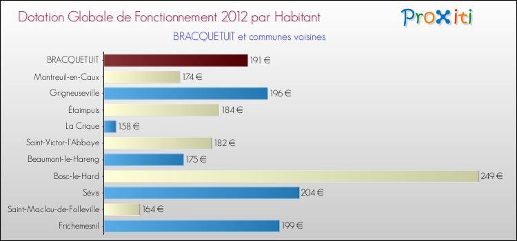 Montant des dotations globales de fonctionnement DGF par Habitant pour BRACQUETUIT et les communes proches Comparaison des des dotations globales de fonctionnement DGF par habitant pour BRACQUETUIT et les communes voisines