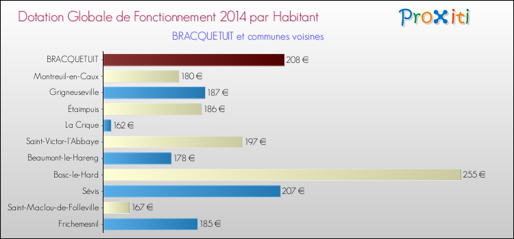 Montant des dotations globales de fonctionnement DGF par Habitant pour BRACQUETUIT et les communes proches en 2014. Comparaison des des dotations globales de fonctionnement DGF par habitant pour BRACQUETUIT et les communes voisines en 2014.
