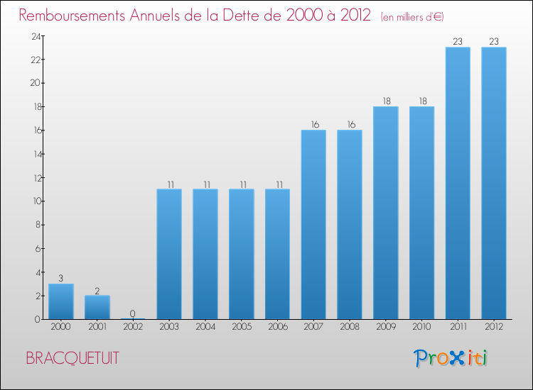 Evolution de l'annuité de la dette pour la commune de BRACQUETUIT de 2000 à 2012 Annuités de la dette pour BRACQUETUIT de 2000 à 2012
