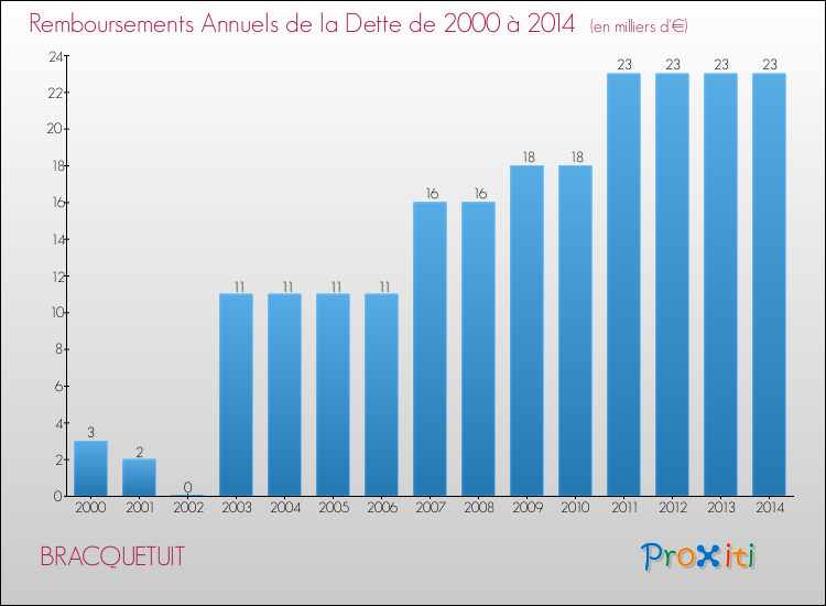 Evolution de l'annuité de la dette pour la commune de BRACQUETUIT de 2000 à 2014 Annuités de la dette pour BRACQUETUIT de 2000 à 2014