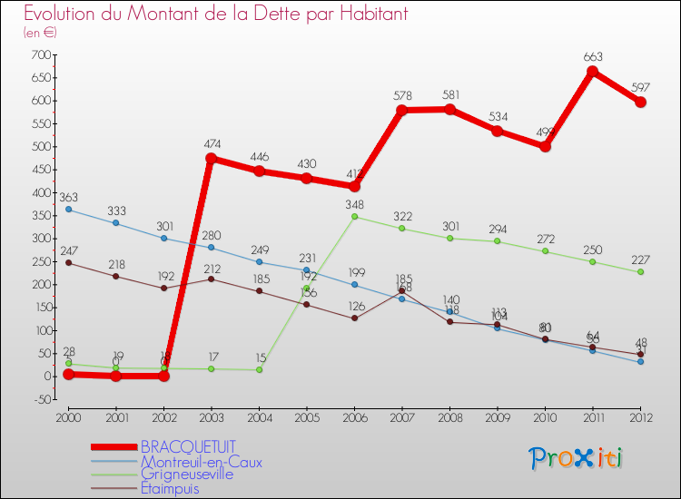 Evolution de la dette par habitant pour la commune de BRACQUETUIT et les communes proches de 2000 à 2012 Comparaison de la dette par habitant pour BRACQUETUIT et les communes voisines de 2000 à 2012