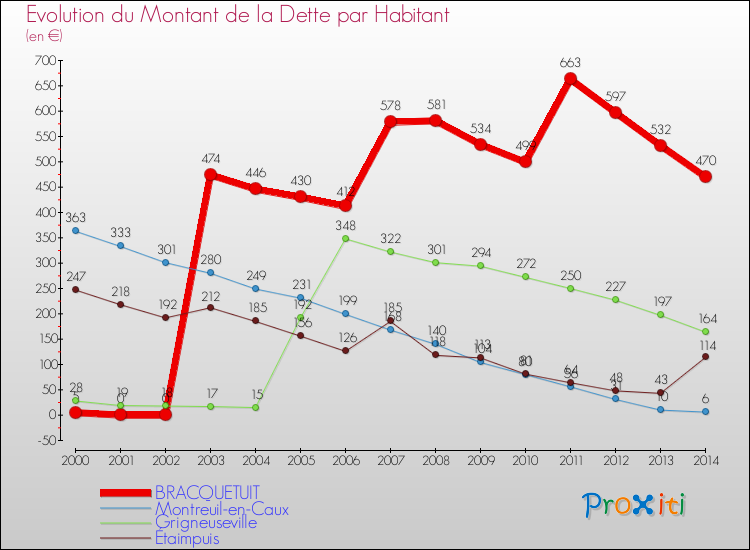Evolution de la dette par habitant pour la commune de BRACQUETUIT et les communes proches de 2000 à 2014 Comparaison de la dette par habitant pour BRACQUETUIT et les communes voisines de 2000 à 2014