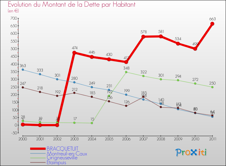 Evolution de la dette par habitant pour la commune de BRACQUETUIT et les communes proches Comparaison de la dette par habitant pour BRACQUETUIT et les communes voisines