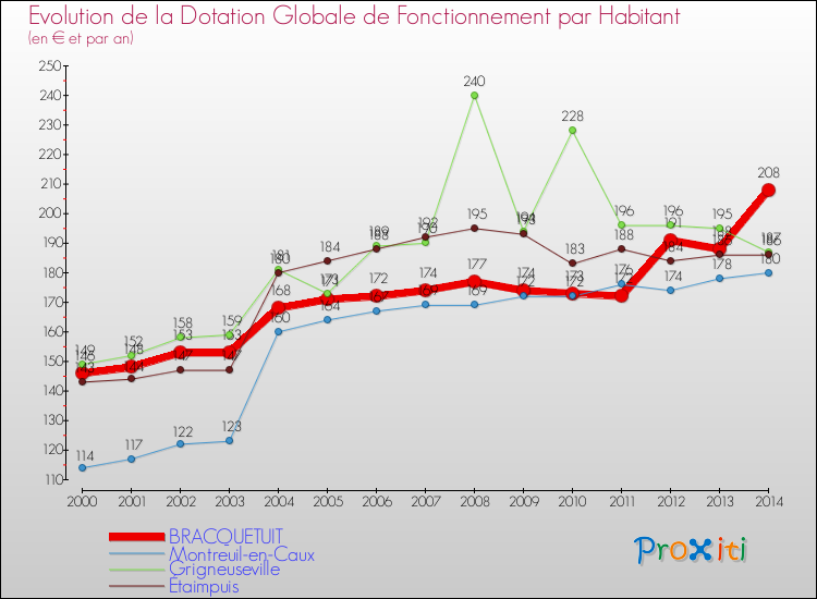 Evolution et montant de la dotation globale de fonctionnement par Habitant pour BRACQUETUIT et les communes proches de 2000 à 2014. Comparaison des dotations globales de fonctionnement par habitant pour BRACQUETUIT et les communes voisines de 2000 à 2014.